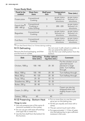 Page 24Frozen Ready Meals
Food to be
cookedOven func-
tionsShelf posi-
tionTemperature
(°C)Time (min.)
Frozen pizzaConventional
Cooking3as per manu-
facturer’s in-
structionsas per manu-
facturer’s in-
structions
French fries1)
(300 - 600 g)
Conventional
Cooking or
Turbo Grilling3200 - 220as per manu-
facturer’s in-
structions
BaguettesConventional
Cooking3as per manu-
facturer’s in-
structionsas per manu-
facturer’s in-
structions
Fruit flansConventional
Cooking3as per manu-
facturer’s in-
structionsas per...