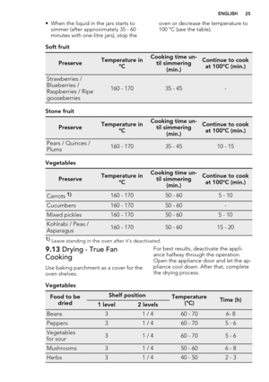 Page 25• When the liquid in the jars starts to
simmer (after approximately 35 - 60
minutes with one-litre jars), stop theoven or decrease the temperature to
100 °C (see the table).
Soft fruit
PreserveTemperature in
°CCooking time un-
til simmering
(min.)Continue to cook
at 100°C (min.)
Strawberries /
Blueberries /
Raspberries / Ripe
gooseberries
160 - 17035 - 45-
Stone fruit
PreserveTemperature in
°CCooking time un-
til simmering
(min.)Continue to cook
at 100°C (min.)
Pears / Quinces /
Plums160 - 17035 - 4510 -...