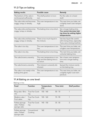 Page 2111.3 Tips on bakingBaking resultsPossible causeRemedyThe bottom of the cake is
not browned sufficiently.The shelf position is incor-
rect.Put the cake on a lower
shelf.The cake sinks and becomes
soggy, lumpy or streaky.The oven temperature is too
high.The next time you bake, set
a slightly lower oven temper-
ature.The cake sinks and becomes
soggy, lumpy or streaky.The baking time is too short.Set a longer baking time. 
You cannot decrease bak-
ing times by setting higher
temperatures.The cake sinks and...