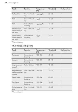 Page 24FoodFunctionTemperature
(°C)Time (min)Shelf positionPuff pastriesTrue Fan Cook-
ing170 - 1801)20 - 303RollsTrue Fan Cook-
ing1601)10 - 253RollsConventional
Cooking190 - 2101)10 - 253Small cakes /
Small cakes (20
per tray)True Fan Cook-
ing1501)20 - 353Small cakes /
Small cakes (20
per tray)Conventional
Cooking1701)20 - 3031)  Preheat the oven.11.5  Bakes and gratinsFoodFunctionTemperature
(°C)Time (min)Shelf positionPasta bakeConventional
Cooking180 - 20045 - 601LasagneConventional
Cooking180 - 20025 -...