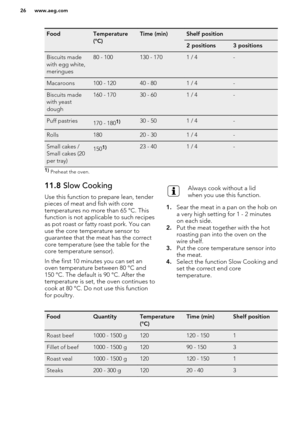 Page 26FoodTemperature
(°C)Time (min)Shelf position2 positions3 positionsBiscuits made
with egg white,
meringues80 - 100130 - 1701 / 4-Macaroons100 - 12040 - 801 / 4-Biscuits made
with yeast
dough160 - 17030 - 601 / 4-Puff pastries170 - 1801)30 - 501 / 4-Rolls18020 - 301 / 4-Small cakes /
Small cakes (20
per tray)1501)23 - 401 / 4-1)  Preheat the oven.11.8  Slow Cooking
Use this function to prepare lean, tender
pieces of meat and fish with core
temperatures no more than 65 °C. This
function is not applicable to...