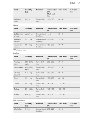 Page 29FoodQuantity
(kg)FunctionTemperature
(°C)
Shelf posi-
tionTime (min)Shelf posi-
tionSaddle of
lamb1 - 1.5Turbo Grill-
ing160 - 18040 - 601
Game
FoodQuantityFunctionTemperature
(°C)Time (min)Shelf posi-
tionSaddle / Leg
of hareup to 1 kgConventional
Cooking2301)30 - 401Saddle of
venison1.5 - 2 kgConventional
Cooking210 - 22035 - 401Haunch of
venison1.5 - 2 kgConventional
Cooking180 - 20060 - 9011)  Preheat the oven.
Poultry
FoodQuantityFunctionTemperature
(°C)Time (min)Shelf posi-
tionPoultry por-...