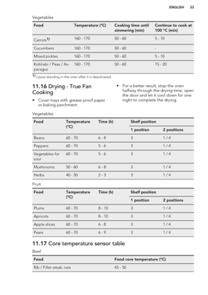 Page 33VegetablesFoodTemperature (°C)Cooking time until
simmering (min)Continue to cook at
100 °C (min)Carrots1)160 - 17050 - 605 - 10Cucumbers160 - 17050 - 60-Mixed pickles160 - 17050 - 605 - 10Kohlrabi / Peas / As-
paragus160 - 17050 - 6015 - 201)  Leave standing in the oven after it is deactivated.11.16  Drying - True Fan
Cooking
• Cover trays with grease proof paper or baking parchment.• For a better result, stop the ovenhalfway through the drying time, open
the door and let it cool down for one night to...