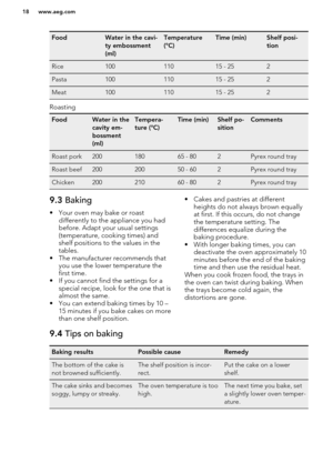 Page 18FoodWater in the cavi-
ty embossment
(ml)Temperature
(°C)Time (min)Shelf posi-
tionRice10011015 - 252Pasta10011015 - 252Meat10011015 - 252
Roasting
FoodWater in the
cavity em-
bossment
(ml)Tempera-
ture (°C)Time (min)Shelf po-
sitionCommentsRoast pork20018065 - 802Pyrex round trayRoast beef20020050 - 602Pyrex round trayChicken20021060 - 802Pyrex round tray9.3  Baking
• Your oven may bake or roast differently to the appliance you had
before. Adapt your usual settings
(temperature, cooking times) and
shelf...