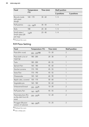 Page 24FoodTemperature
(°C)Time (min)Shelf position2 positions3 positionsBiscuits made
with yeast
dough160 - 17030 - 601 / 4-Puff pastries170 - 1801)30 - 501 / 4-Rolls18020 - 301 / 4-Small cakes /
Small cakes (20
per tray)1501)23 - 401 / 4-1)  Preheat the oven.9.9  Pizza SettingFoodTemperature (°C)Time (min)Shelf positionPizza (thin crust)200 - 2301)2)15 - 202Pizza (with a lot of
topping)180 - 20020 - 302Tarts180 - 20040 - 551Spinach flan160 - 18045 - 601Quiche Lorraine170 - 19045 - 551Swiss Flan170 - 19045 -...