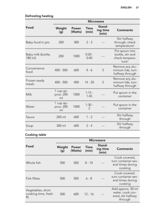 Page 37Defrosting heating
Food
Microwave
Weight
(g)Power
(Watts)Time
(min)Stand-
ing time
(min)Comments
Baby food in jars2003002 - 3---Stir halfway
through; check
temperature!
Baby milk (bottle,
180 ml)20010000:20 -
0:40---
Put spoon into
bottle, stir and
check tempera-
ture!
Convenience
food400 - 5006004 - 65Remove any alu-
minium lids, turn
halfway through
Frozen ready
meals400 - 50040014 - 205Remove any alu-
minium lids, turn
halfway through
Milk1 cup ap-
prox. 200
ml10001:15 -
1:45---Put spoon in the...