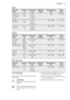 Page 29Game
Type of
meatQuanti-
tyOven func-
tionShelf po-
sitionTemperature
(°C)Time
(min)
Saddle of
hare, leg of
hare 
1)
up to 1
kgConven-
tional
Cooking123030 - 40
Saddle of
venison1.5 - 2
kgConven-
tional
Cooking1210 - 22035 - 40
Haunch of
venison1.5 - 2
kgConven-
tional
Cooking1180 - 20060 - 90
Poultry
Type of
meatQuanti-
tyOven func-
tionShelf
positionTemperature
(°C)Time
(min)
Chicken,
spring
chicken200 -
250 g
eachTurbo Grill-
ing1200 - 22030 - 50
Chicken half400 -
500 g
eachTurbo Grill-
ing1190 -...