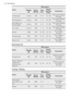 Page 36Food
Microwave
Weight
(g)Power
(Watts)Time
(min)Stand-
ing time
(min)Comments
Cheesecake1 piece1002 - 415 - 20Turn plate halfway
through
Cake (gateau)1 piece1001 - 215 - 20Turn plate halfway
through
Dry cake (e. g.
Pound cake)1 piece1002 - 415 - 20Turn plate halfway
through
Fruit cake1 piece1001 - 215 - 20Turn plate halfway
through
Bread100010015 - 2010 - 15Turn halfway
through
Sliced bread5001008 - 1210 - 15Turn halfway
through
Bread rolls4 rolls1005 - 85 - 10Turn halfway
through
Defrosting Fruit
Food...