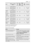 Page 39FoodBaking / roasting
dishesTem
p.
(°C)Micro-
wave
(Watt)Shel
f po-
si-
tionTime
(min)Comments
Apple cake
Crostino plate on
bottom glass. with
pastry max. 5 min. /
preheat 1000 Watt,
turn 1 x
220400-25Turn in be-
tween
Cheese
cake, fro-
zen
(2 x 70 g)Crostino plate on
bottom glass. Max.
4 min. / preheat at
700 Watt, turn 1 x
230200-25Turn in be-
tween
Ham and
cheese
toast, fro-
zen (2 x 100
g)Crostino plate on
bottom glass. Max.
4 min. / preheat at
700 Watt, turn 1 x
230200-20Turn after
15 min....