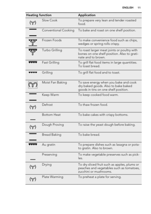 Page 11Heating functionApplication
Slow CookTo prepare very lean and tender roasted
food.
Conventional CookingTo bake and roast on one shelf position.
Frozen FoodsTo make convenience food such as chips,
wedges or spring rolls crispy.
Turbo GrillingTo roast larger meat joints or poultry with
bones on one shelf position. Also to grati-
nate and to brown.
Fast GrillingTo grill flat food items in large quantities.
To toast bread.
GrillingTo grill flat food and to toast.
Moist Fan BakingTo save energy when you bake...