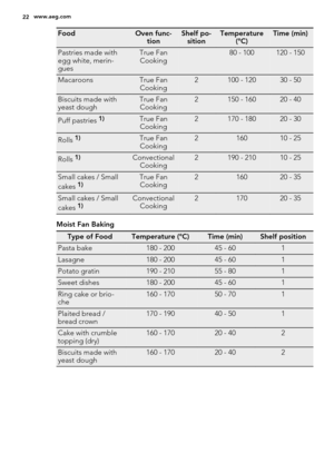 Page 22FoodOven func-
tionShelf po-
sitionTemperature
(°C)Time (min)
Pastries made with
egg white, merin-
guesTrue Fan
Cooking 80 - 100120 - 150
MacaroonsTrue Fan
Cooking2100 - 12030 - 50
Biscuits made with
yeast doughTrue Fan
Cooking2150 - 16020 - 40
Puff pastries 1)True Fan
Cooking2170 - 18020 - 30
Rolls 1)True Fan
Cooking216010 - 25
Rolls 1)Convectional
Cooking2190 - 21010 - 25
Small cakes / Small
cakes 1)True Fan
Cooking216020 - 35
Small cakes / Small
cakes 1)Convectional
Cooking217020 - 35
Moist Fan...