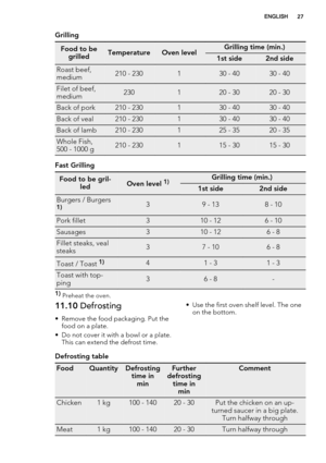 Page 27Grilling
Food to be
grilledTemperatureOven levelGrilling time (min.)
1st side2nd side
Roast beef,
medium210 - 230130 - 4030 - 40
Filet of beef,
medium230120 - 3020 - 30
Back of pork210 - 230130 - 4030 - 40
Back of veal210 - 230130 - 4030 - 40
Back of lamb210 - 230125 - 3520 - 35
Whole Fish,
500 - 1000 g210 - 230115 - 3015 - 30
Fast Grilling
Food to be gril-
ledOven level 1)Grilling time (min.)
1st side2nd side
Burgers / Burgers1)39 - 138 - 10
Pork fillet310 - 126 - 10
Sausages310 - 126 - 8
Fillet steaks,...