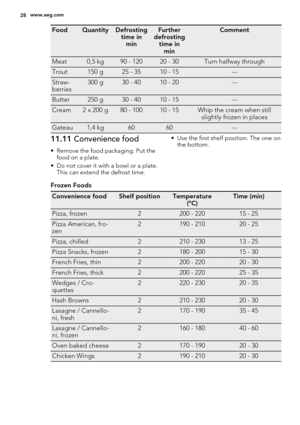 Page 28FoodQuantityDefrosting
time in
minFurther
defrosting
time in
minComment
Meat0,5 kg90 - 12020 - 30Turn halfway through
Trout150 g25 - 3510 - 15---
Straw-
berries300 g30 - 4010 - 20---
Butter250 g30 - 4010 - 15---
Cream2 x 200 g80 - 10010 - 15Whip the cream when still
slightly frozen in places
Gateau1,4 kg6060---
11.11 Convenience food
• Remove the food packaging. Put the
food on a plate.
• Do not cover it with a bowl or a plate.
This can extend the defrost time.• Use the first shelf position. The one on...