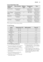 Page 29Frozen Ready Meals Table
Food to be
cookedOven functionsShelf po-
sitionTemperature
(°C)Time
Frozen pizzaConventional
Cooking2as per manu-
facturer's in-
structionsas per manu-
facturer's in-
structions
Chips 1) (300 -
600 g)Conventional
Cooking or Tur-
bo Grilling2200 - 220as per manu-
facturer's in-
structions
BaguettesConventional
Cooking2as per manu-
facturer's in-
structionsas per manu-
facturer's in-
structions
Fruit cakeConventional
Cooking2as per manu-
facturer's in-...