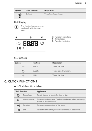 Page 9SymbolOven functionApplicationDefrostTo defrost frozen food.5.5 DisplayThe electronic programmer
works only with the main
oven.A) Function indicators
B) Time display
C) Function indicator5.6  ButtonsButtonFunctionDescriptionMINUSTo set the time.CLOCKTo set a clock function.PLUSTo set the time.6. CLOCK FUNCTIONS6.1  Clock functions tableClock functionApplicationTime of dayTo set, change or check the time of day.Minute MinderTo set countdown time. This function has no effect on the op-
eration of the...