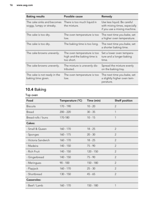 Page 16Baking resultsPossible causeRemedyThe cake sinks and becomes
soggy, lumpy or streaky.There is too much liquid in
the mixture.Use less liquid. Be careful
with mixing times, especially
if you use a mixing machine.The cake is too dry.The oven temperature is too
low.The next time you bake, set
a higher oven temperature.The cake is too dry.The baking time is too long.The next time you bake, set
a shorter baking time.The cake browns unevenly.The oven temperature is too
high and the baking time is
too short.Set...