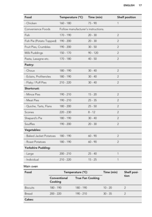 Page 17FoodTemperature (°C)Time (min)Shelf position- Chicken160 - 18075 - 901Convenience FoodsFollow manufacturer's instructions.Fish170 - 19020 - 302Fish Pie (Potato Topped)190 - 20020 - 302Fruit Pies, Crumbles190 - 20030 - 502Milk Puddings150 - 17090 - 1202Pasta, Lasagne etc.170 - 18040 - 502Pastry:   - Choux180 - 19030 - 402- Eclairs, Profiteroles180 - 19030 - 402- Flaky / Puff Pies210 - 22030 - 402Shortcrust:   - Mince Pies190 - 21015 - 202- Meat Pies190 - 21025 - 352- Quiche, Tarts, Flans180 - 20025 -...