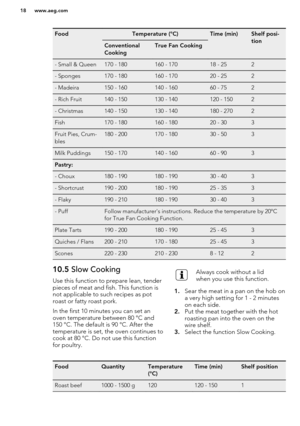 Page 18FoodTemperature (°C)Time (min)Shelf posi-
tionConventional
CookingTrue Fan Cooking- Small & Queen170 - 180160 - 17018 - 252- Sponges170 - 180160 - 17020 - 252- Madeira150 - 160140 - 16060 - 752- Rich Fruit140 - 150130 - 140120 - 1502- Christmas140 - 150130 - 140180 - 2702Fish170 - 180160 - 18020 - 303Fruit Pies, Crum-
bles180 - 200170 - 18030 - 503Milk Puddings150 - 170140 - 16060 - 903Pastry:    - Choux180 - 190180 - 19030 - 403- Shortcrust190 - 200180 - 19025 - 353- Flaky190 - 210180 - 19030 - 403-...