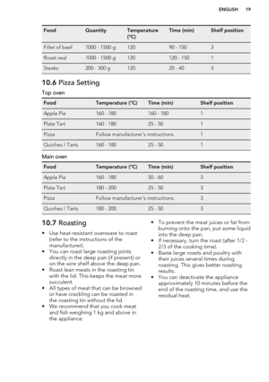 Page 19FoodQuantityTemperature
(°C)Time (min)Shelf positionFillet of beef1000 - 1500 g12090 - 1503Roast veal1000 - 1500 g120120 - 1501Steaks200 - 300 g12020 - 40310.6  Pizza Setting
Top oven
FoodTemperature (°C)Time (min)Shelf positionApple Pie160 - 180160 - 1801Plate Tart160 - 18025 - 501PizzaFollow manufacturer's instructions.1Quiches / Tarts160 - 18025 - 501
Main oven
FoodTemperature (°C)Time (min)Shelf positionApple Pie160 - 18050 - 603Plate Tart180 - 20025 - 503PizzaFollow manufacturer's...