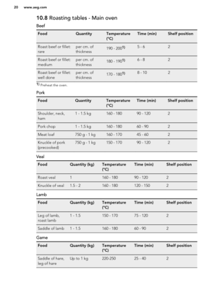 Page 2010.8 Roasting tables - Main oven
BeefFoodQuantityTemperature
(°C)Time (min)Shelf positionRoast beef or fillet:
rareper cm. of
thickness190 - 2001)5 - 62Roast beef or fillet:
mediumper cm. of
thickness180 - 1901)6 - 82Roast beef or fillet:
well doneper cm. of
thickness170 - 1801)8 - 1021)  Preheat the oven.
Pork
FoodQuantityTemperature
(°C)Time (min)Shelf positionShoulder, neck,
ham1 - 1.5 kg160 - 18090 - 1202Pork chop1 - 1.5 kg160 - 18060 - 902Meat loaf750 g - 1 kg160 - 17045 - 602Knuckle of pork...