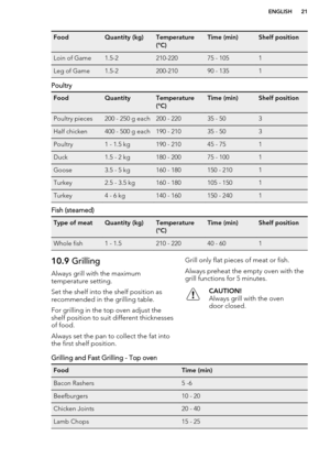 Page 21FoodQuantity (kg)Temperature
(°C)Time (min)Shelf positionLoin of Game1.5-2210-22075 - 1051Leg of Game1.5-2200-21090 - 1351
Poultry
FoodQuantityTemperature
(°C)Time (min)Shelf positionPoultry pieces200 - 250 g each200 - 22035 - 503Half chicken400 - 500 g each190 - 21035 - 503Poultry1 - 1.5 kg190 - 21045 - 751Duck1.5 - 2 kg180 - 20075 - 1001Goose3.5 - 5 kg160 - 180150 - 2101Turkey2.5 - 3.5 kg160 - 180105 - 1501Turkey4 - 6 kg140 - 160150 - 2401
Fish (steamed)
Type of meatQuantity (kg)Temperature
(°C)Time...