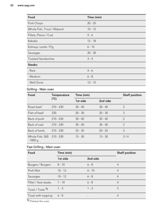 Page 22FoodTime (min)Pork Chops20 - 25Whole Fish, Trout / Makarel10 - 12Fillets, Plaice / Cod4 - 6Kebabs12 - 18Kidneys, Lamb / Pig6 - 10Sausages20 - 30Toasted Sandwiches3 - 4Steaks: - Rare4 - 6- Medium6 - 8- Well Done12 - 15
Grilling - Main oven
FoodTemperature
(°C)Time (min)Shelf position1st side2nd sideRoast beef210 - 23030 - 4030 - 402Filet of beef23020 - 3020 - 303Back of pork210 - 23030 - 4030 - 402Back of veal210 - 23030 - 4030 - 402Back of lamb210 - 23025 - 3520 - 253Whole Fish, 500
- 1000 g210 - 23015 -...