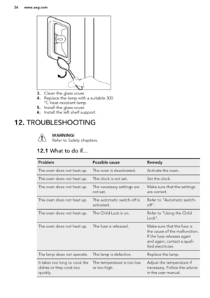 Page 263.Clean the glass cover.
4. Replace the lamp with a suitable 300
°C heat-resistant lamp.
5. Install the glass cover.
6. Install the left shelf support.
12.  TROUBLESHOOTINGWARNING!
Refer to Safety chapters.12.1  What to do if...ProblemPossible causeRemedyThe oven does not heat up.The oven is deactivated.Activate the oven.The oven does not heat up.The clock is not set.Set the clock.The oven does not heat up.The necessary settings are
not set.Make sure that the settings
are correct.The oven does not heat...