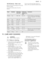 Page 2310.10 Defrost - Main oven
Remove the food packaging and put the food on a plate.
Use the first shelf position from the
bottom.Do not cover the food with a bowl or a
plate, as this can extend the defrost time.FoodQuantityDefrosting
time (min)Further de-
frosting time
(min)CommentsChicken1 kg100 - 14020 - 30Put the chicken on an upturned
saucer in a big plate. Turn halfway
through.Meat1 kg100 - 14020 - 30Turn halfway through.Meat500 g90 - 12020 - 30Turn halfway through.Trout150 g25 - 3510 - 15-Strawber-...