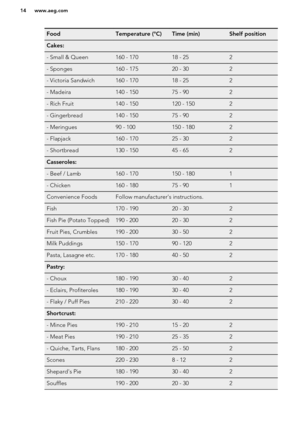 Page 14FoodTemperature (°C)Time (min)Shelf positionCakes:   - Small & Queen160 - 17018 - 252- Sponges160 - 17520 - 302- Victoria Sandwich160 - 17018 - 252- Madeira140 - 15075 - 902- Rich Fruit140 - 150120 - 1502- Gingerbread140 - 15075 - 902- Meringues90 - 100150 - 1802- Flapjack160 - 17025 - 302- Shortbread130 - 15045 - 652Casseroles:   - Beef / Lamb160 - 170150 - 1801- Chicken160 - 18075 - 901Convenience FoodsFollow manufacturer's instructions.Fish170 - 19020 - 302Fish Pie (Potato Topped)190 - 20020 -...