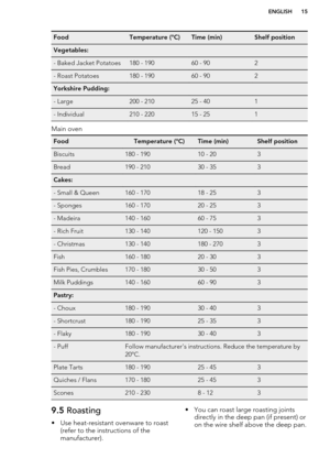 Page 15FoodTemperature (°C)Time (min)Shelf positionVegetables:   - Baked Jacket Potatoes180 - 19060 - 902- Roast Potatoes180 - 19060 - 902Yorkshire Pudding:   - Large200 - 21025 - 401- Individual210 - 22015 - 251
Main oven
FoodTemperature (°C)Time (min)Shelf positionBiscuits180 - 19010 - 203Bread190 - 21030 - 353Cakes:   - Small & Queen160 - 17018 - 253- Sponges160 - 17020 - 253- Madeira140 - 16060 - 753- Rich Fruit130 - 140120 - 1503- Christmas130 - 140180 - 2703Fish160 - 18020 - 303Fish Pies, Crumbles170 -...