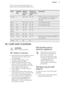 Page 17Do not cover the food with a bowl or a
plate, as this can extend the defrost time.FoodQuantity
(kg)Defrost-
ing time
(min)Further de-
frosting time
(min)CommentsChicken1100 - 14020 - 30Put the chicken on an upturned sau-
cer in a big plate. Turn halfway
through.Meat1100 - 14020 - 30Turn halfway through.Meat0.590 - 12020 - 30Turn halfway through.Trout0.1525 - 3510 - 15-Straw-
berries0.330 - 4010 - 20-Butter0.2530 - 4010 - 15-Cream2 x 0.280 - 10010 - 15Whip the cream when still slightly fro-
zen in...