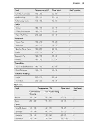 Page 15FoodTemperature (°C)Time (min)Shelf positionFruit Pies, Crumbles190 - 20030 - 502Milk Puddings150 - 17090 - 1202Pasta, Lasagne etc.170 - 18040 - 502Pastry:   - Choux180 - 19030 - 402- Eclairs, Profiteroles180 - 19030 - 402- Flaky / Puff Pies210 - 22030 - 402Shortcrust:   - Mince Pies190 - 21015 - 202- Meat Pies190 - 21025 - 352- Quiche, Tarts, Flans180 - 20025 - 502Scones220 - 2308 - 122Shepard's Pie180 - 19030 - 402Souffles190 - 20020 - 302Vegetables:   - Baked Jacket Potatoes180 - 19060 - 902-...