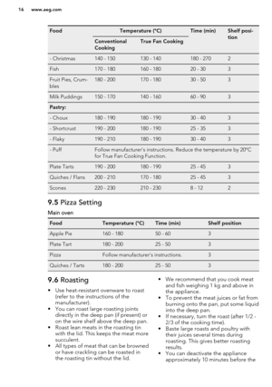 Page 16FoodTemperature (°C)Time (min)Shelf posi-
tionConventional
CookingTrue Fan Cooking- Christmas140 - 150130 - 140180 - 2702Fish170 - 180160 - 18020 - 303Fruit Pies, Crum-
bles180 - 200170 - 18030 - 503Milk Puddings150 - 170140 - 16060 - 903Pastry:    - Choux180 - 190180 - 19030 - 403- Shortcrust190 - 200180 - 19025 - 353- Flaky190 - 210180 - 19030 - 403- PuffFollow manufacturer's instructions. Reduce the temperature by 20ºC
for True Fan Cooking Function.Plate Tarts190 - 200180 - 19025 - 453Quiches /...