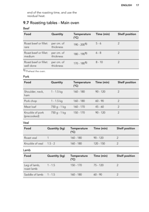 Page 17end of the roasting time, and use the
residual heat.9.7  Roasting tables - Main oven
BeefFoodQuantityTemperature
(°C)Time (min)Shelf positionRoast beef or fillet:
rareper cm. of
thickness190 - 2001)5 - 62Roast beef or fillet:
mediumper cm. of
thickness180 - 1901)6 - 82Roast beef or fillet:
well doneper cm. of
thickness170 - 1801)8 - 1021)  Preheat the oven.
Pork
FoodQuantityTemperature
(°C)Time (min)Shelf positionShoulder, neck,
ham1 - 1.5 kg160 - 18090 - 1202Pork chop1 - 1.5 kg160 - 18060 - 902Meat...