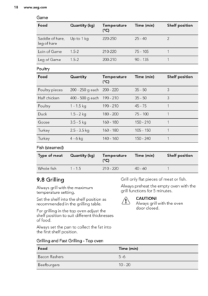 Page 18GameFoodQuantity (kg)Temperature
(°C)Time (min)Shelf positionSaddle of hare,
leg of hareUp to 1 kg220-25025 - 402Loin of Game1.5-2210-22075 - 1051Leg of Game1.5-2200-21090 - 1351
Poultry
FoodQuantityTemperature
(°C)Time (min)Shelf positionPoultry pieces200 - 250 g each200 - 22035 - 503Half chicken400 - 500 g each190 - 21035 - 503Poultry1 - 1.5 kg190 - 21045 - 751Duck1.5 - 2 kg180 - 20075 - 1001Goose3.5 - 5 kg160 - 180150 - 2101Turkey2.5 - 3.5 kg160 - 180105 - 1501Turkey4 - 6 kg140 - 160150 - 2401
Fish...