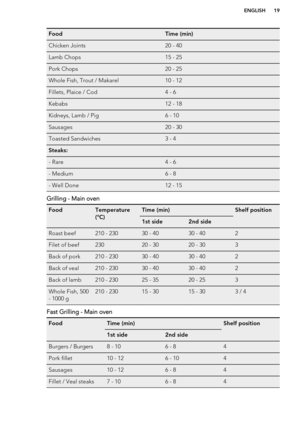 Page 19FoodTime (min)Chicken Joints20 - 40Lamb Chops15 - 25Pork Chops20 - 25Whole Fish, Trout / Makarel10 - 12Fillets, Plaice / Cod4 - 6Kebabs12 - 18Kidneys, Lamb / Pig6 - 10Sausages20 - 30Toasted Sandwiches3 - 4Steaks: - Rare4 - 6- Medium6 - 8- Well Done12 - 15
Grilling - Main oven
FoodTemperature
(°C)Time (min)Shelf position1st side2nd sideRoast beef210 - 23030 - 4030 - 402Filet of beef23020 - 3020 - 303Back of pork210 - 23030 - 4030 - 402Back of veal210 - 23030 - 4030 - 402Back of lamb210 - 23025 - 3520 -...