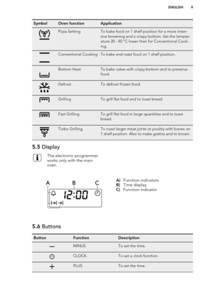 Page 9SymbolOven functionApplicationPizza SettingTo bake food on 1 shelf position for a more inten-
sive browning and a crispy bottom. Set the temper-
ature 20 - 40 °C lower than for Conventional Cook-
ing.Conventional CookingTo bake and roast food on 1 shelf position.Bottom HeatTo bake cakes with crispy bottom and to preserve
food.DefrostTo defrost frozen food.GrillingTo grill flat food and to toast bread.Fast GrillingTo grill flat food in large quantities and to toast
bread.Turbo GrillingTo roast larger meat...