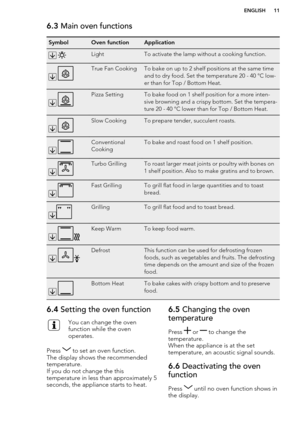 Page 116.3 Main oven functionsSymbolOven functionApplication LightTo activate the lamp without a cooking function.
 
True Fan CookingTo bake on up to 2 shelf positions at the same time
and to dry food. Set the temperature 20 - 40 °C low-
er than for Top / Bottom Heat.
 
Pizza SettingTo bake food on 1 shelf position for a more inten-
sive browning and a crispy bottom. Set the tempera-
ture 20 - 40 °C lower than for Top / Bottom Heat.
 
Slow CookingTo prepare tender, succulent roasts.
 
Conventional
CookingTo...