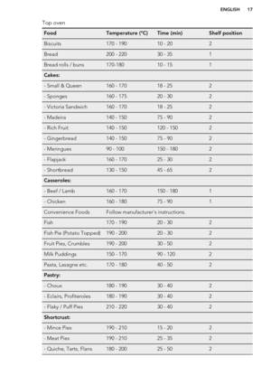 Page 17Top ovenFoodTemperature (°C)Time (min)Shelf positionBiscuits170 - 19010 - 202Bread200 - 22030 - 351Bread rolls / buns170-18010 - 151Cakes:   - Small & Queen160 - 17018 - 252- Sponges160 - 17520 - 302- Victoria Sandwich160 - 17018 - 252- Madeira140 - 15075 - 902- Rich Fruit140 - 150120 - 1502- Gingerbread140 - 15075 - 902- Meringues90 - 100150 - 1802- Flapjack160 - 17025 - 302- Shortbread130 - 15045 - 652Casseroles:   - Beef / Lamb160 - 170150 - 1801- Chicken160 - 18075 - 901Convenience FoodsFollow...