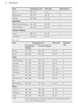 Page 18FoodTemperature (°C)Time (min)Shelf positionScones220 - 2308 - 122Shepard's Pie180 - 19030 - 402Souffles190 - 20020 - 302Vegetables:   - Baked Jacket Potatoes180 - 19060 - 902- Roast Potatoes180 - 19060 - 902Yorkshire Pudding:   - Large200 - 21025 - 401- Individual210 - 22015 - 251
Main oven
FoodTemperature (°C)Time (min)Shelf posi-
tionConventional
CookingTrue Fan CookingBiscuits180 - 190180 - 19010 - 202Bread200 - 220190 - 21030 - 352Cakes:    - Small & Queen170 - 180160 - 17018 - 252- Sponges170 -...