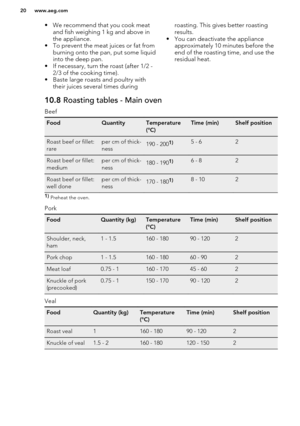 Page 20• We recommend that you cook meatand fish weighing 1 kg and above inthe appliance.
• To prevent the meat juices or fat from burning onto the pan, put some liquid
into the deep pan.
• If necessary, turn the roast (after 1/2 - 2/3 of the cooking time).
• Baste large roasts and poultry with their juices several times duringroasting. This gives better roastingresults.
• You can deactivate the appliance approximately 10 minutes before theend of the roasting time, and use the
residual heat.10.8  Roasting...