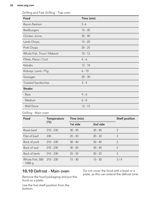 Page 22Grilling and Fast Grilling - Top ovenFoodTime (min)Bacon Rashers5 -6Beefburgers10 - 20Chicken Joints20 - 40Lamb Chops15 - 25Pork Chops20 - 25Whole Fish, Trout / Makarel10 - 12Fillets, Plaice / Cod4 - 6Kebabs12 - 18Kidneys, Lamb / Pig6 - 10Sausages20 - 30Toasted Sandwiches3 - 4Steaks: - Rare4 - 6- Medium6 - 8- Well Done12 - 15
Grilling - Main oven
FoodTemperature
(°C)Time (min)Shelf position1st side2nd sideRoast beef210 - 23030 - 4030 - 402Filet of beef23020 - 3020 - 303Back of pork210 - 23030 - 4030 -...