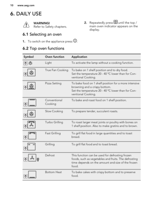 Page 106. DAILY USEWARNING!
Refer to Safety chapters.6.1  Selecting an oven
1.To switch on the appliance press .
2.Repeatedly press  until the top /
main oven indicator appears on the display.6.2  Top oven functionsSymbolOven functionApplication LightTo activate the lamp without a cooking function.True Fan CookingTo bake on 1 shelf position and to dry food.
Set the temperature 20 - 40 ºC lower than for Con-
ventional Cooking.Pizza SettingTo bake food on 1 shelf position for a more intensive
browning and a...