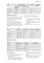 Page 19FoodTemperature (°C)Time (min)Shelf posi-
tionConventional
CookingTrue Fan CookingPlate Tarts190 - 200180 - 19025 - 453Quiches / Flans200 - 210170 - 18025 - 453Scones220 - 230210 - 2308 - 12210.5  Slow Cooking
Use this function to prepare lean, tender
pieces of meat and fish. This function is not applicable to such recipes as pot
roast or fatty roast pork.
In the first 10 minutes you can set an
oven temperature between 80 °C and
150 °C. The default is 90 °C. After the
temperature is set, the oven...