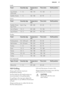 Page 21LambFoodQuantity (kg)Temperature
(°C)Time (min)Shelf positionLeg of lamb,
roast lamb1 - 1.5150 - 17075 - 1202Saddle of lamb1 - 1.5160 - 18060 - 902
Game
FoodQuantity (kg)Temperature
(°C)Time (min)Shelf positionSaddle of hare,
leg of hareUp to 1 kg220 - 25025 - 402Loin of Game1.5 - 2210 - 22075 - 1051Leg of Game1.5 - 2200 - 21090 - 1351
Poultry
FoodQuantity (kg)Temperature
(°C)Time (min)Shelf positionPoultry pieces0.2 - 0.25 each200 - 22035 - 503Half chicken0.4 - 0.5 each190 - 21035 - 503Poultry1 - 1.5190...