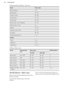 Page 22Grilling and Fast Grilling - Top ovenFoodTime (min)Bacon Rashers5 -6Beefburgers10 - 20Chicken Joints20 - 40Lamb Chops15 - 25Pork Chops20 - 25Whole Fish, Trout / Makarel10 - 12Fillets, Plaice / Cod4 - 6Kebabs12 - 18Kidneys, Lamb / Pig6 - 10Sausages20 - 30Toasted Sandwiches3 - 4Steaks: - Rare4 - 6- Medium6 - 8- Well Done12 - 15
Grilling - Main oven
FoodTemperature
(°C)Time (min)Shelf position1st side2nd sideRoast beef210 - 23030 - 4030 - 402Filet of beef23020 - 3020 - 303Back of pork210 - 23030 - 4030 -...