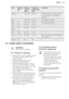 Page 23FoodQuantity
(kg)Defrost-
ing time
(min)Further de-
frosting time
(min)CommentsChicken1100 - 14020 - 30Put the chicken on an upturned sau-
cer in a big plate. Turn halfway
through.Meat1100 - 14020 - 30Turn halfway through.Meat0.590 - 12020 - 30Turn halfway through.Trout0.1525 - 3510 - 15-Straw-
berries0.330 - 4010 - 20-Butter0.2530 - 4010 - 15-Cream2 x 0.280 - 10010 - 15Whip the cream when still slightly fro-
zen in places.Gateau1.46060-11.  CARE AND CLEANINGWARNING!
Refer to Safety chapters.11.1  Notes...