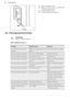 Page 263.Clean the glass cover.
4. Replace the lamp with a suitable 300
°C heat-resistant lamp.
5. Install the glass cover.
6. Install the left shelf support.12.  TROUBLESHOOTINGWARNING!
Refer to Safety chapters.12.1  What to do if...ProblemPossible causeRemedyThe cooking zones do not
operate.Refer to the operating instructions for the built-in cooking surface.The oven does not heat up.The oven is deactivated.Activate the oven.The oven does not heat up.The clock is not set.Set the clock.The oven does not heat...