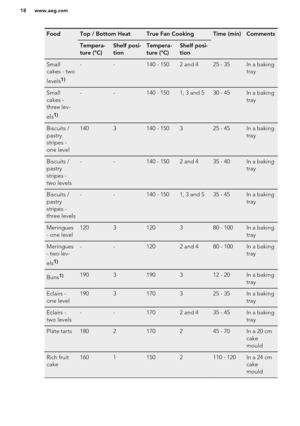Page 18FoodTop / Bottom HeatTrue Fan CookingTime (min)CommentsTempera-
ture (°C)Shelf posi-
tionTempera-
ture (°C)Shelf posi-
tionSmall
cakes - two
levels1)--140 - 1502 and 425 - 35In a baking
traySmall
cakes -
three lev-
els1)--140 - 1501, 3 and 530 - 45In a baking
trayBiscuits /
pastry
stripes -
one level1403140 - 150325 - 45In a baking
trayBiscuits /
pastry
stripes -
two levels--140 - 1502 and 435 - 40In a baking
trayBiscuits /
pastry
stripes -
three levels--140 - 1501, 3 and 535 - 45In a baking...