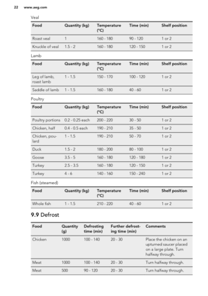 Page 22VealFoodQuantity (kg)Temperature
(°C)Time (min)Shelf positionRoast veal1160 - 18090 - 1201 or 2Knuckle of veal1.5 - 2160 - 180120 - 1501 or 2
Lamb
FoodQuantity (kg)Temperature
(°C)Time (min)Shelf positionLeg of lamb,
roast lamb1 - 1.5150 - 170100 - 1201 or 2Saddle of lamb1 - 1.5160 - 18040 - 601 or 2
Poultry
FoodQuantity (kg)Temperature
(°C)Time (min)Shelf positionPoultry portions0.2 - 0.25 each200 - 22030 - 501 or 2Chicken, half0.4 - 0.5 each190 - 21035 - 501 or 2Chicken, pou-
lard1 - 1.5190 - 21050 -...